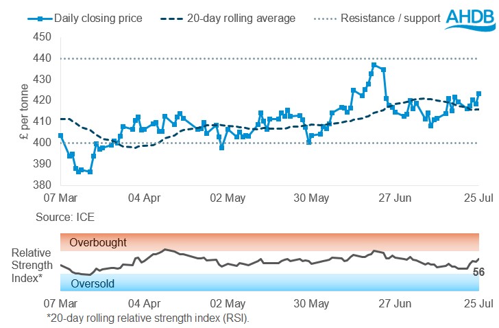 OSR Graph 28 07 2025